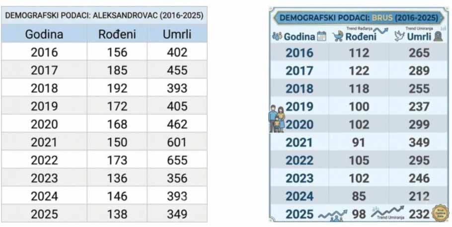 Izvor: Republički zavod za statistiku Ilustracija: AI
