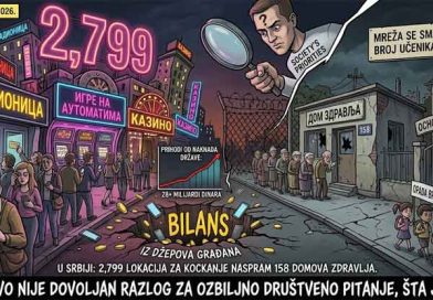 Srbija ima 2.799 lokacija za igre na sreću i 158 domova zdravlja: šta nam govore ove brojke? Srbija ima 2.799 lokacija za igre na sreću i 158 domova zdravlja: šta nam govore ove brojke?