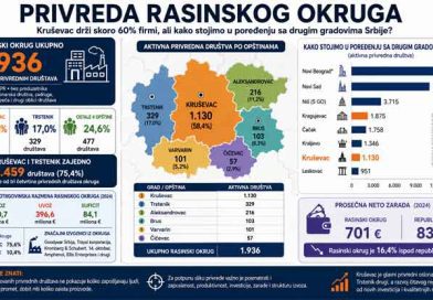 Privreda Rasinskog okruga: Kruševac drži skoro 60 odsto firmi, ali kako stojimo u poređenju sa drugim gradovima Srbije? Privreda Rasinskog okruga: Kruševac drži skoro 60 odsto firmi, ali kako stojimo u poređenju sa drugim gradovima Srbije?