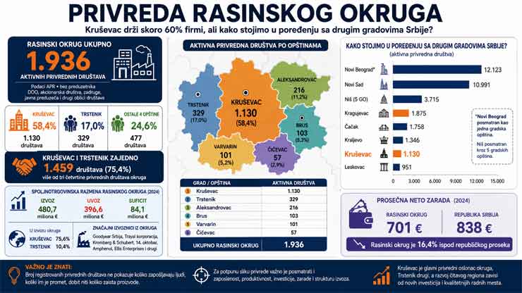 Privreda Rasinskog okruga: Kruševac drži skoro 60 odsto firmi, ali kako stojimo u poređenju sa drugim gradovima Srbije? Privreda Rasinskog okruga: Kruševac drži skoro 60 odsto firmi, ali kako stojimo u poređenju sa drugim gradovima Srbije?